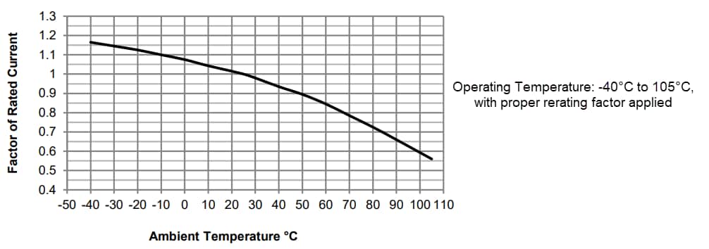 Performance Graph - Bel Fuse Type 0ALL Fast-Acting Fuses